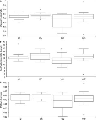 Effects of Zinc Source and Enzyme Addition on the Fecal Microbiota of Dogs